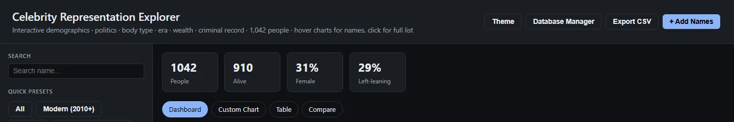 Top of the Celebrity Representation Explorer dashboard: a search sidebar, a count of 1042 people and tabs for Dashboard, Custom Chart, Table and Compare